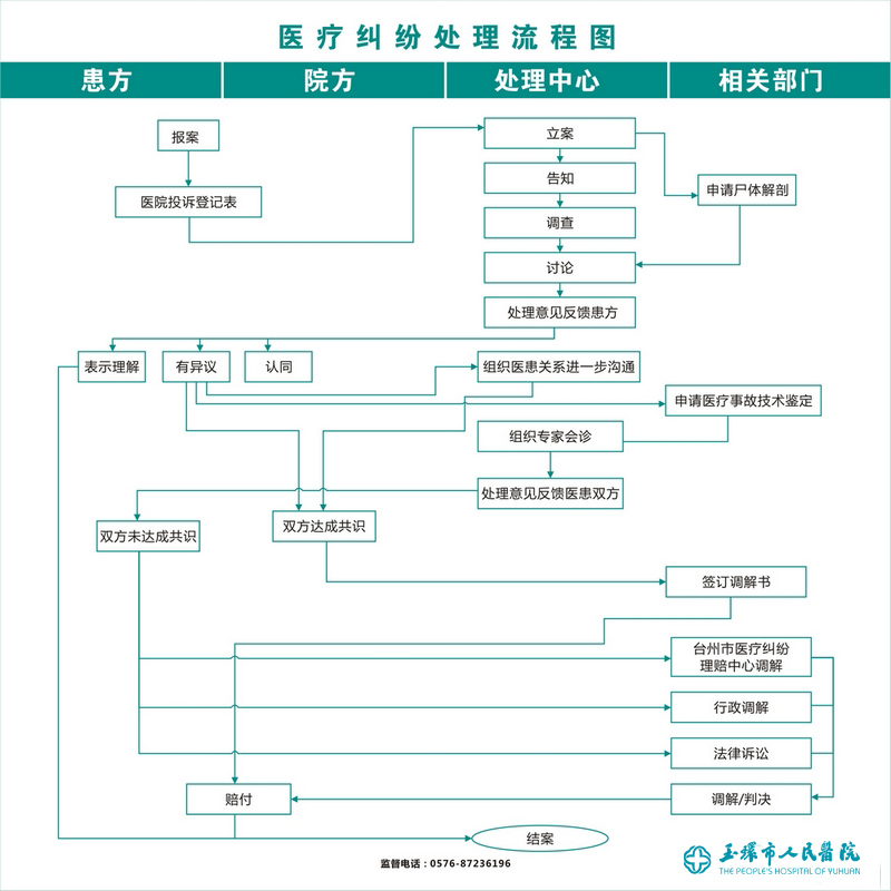 醫(yī)療糾紛處理圖.jpg